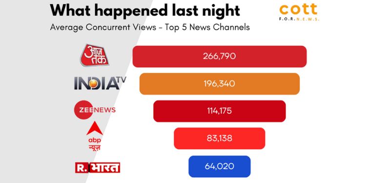 COTT for News Reveals the Concurrent Views of the Top 5 Hindi News ...